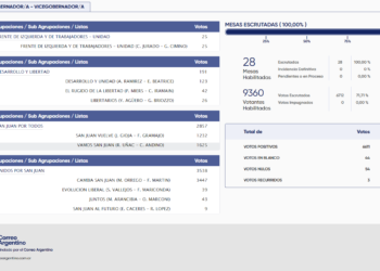 Resultados finales en 9 de Julio: Orrego ganó por 3.538 votos