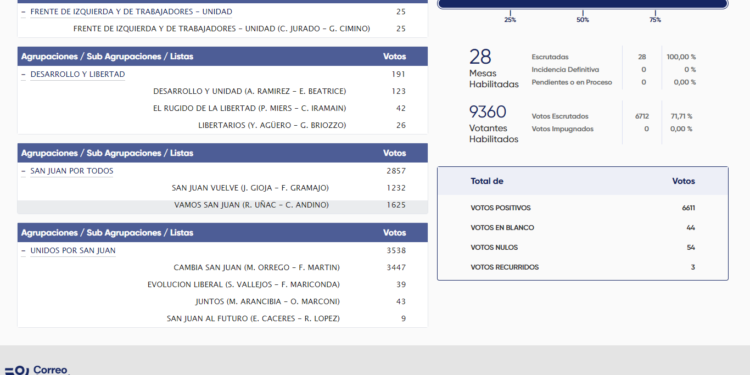 Resultados finales en 9 de Julio: Orrego ganó por 3.538 votos