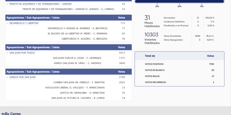 Resultados finales en San Martín: Andino ganó cómodo en su tierra