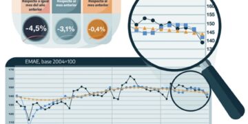 La economía cerró 2023 con una caída acumulada del 1,6%