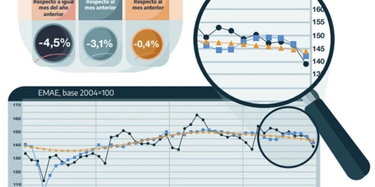 La economía cerró 2023 con una caída acumulada del 1,6%