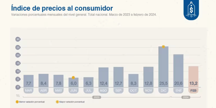 La inflación en febrero fue del 13,2% y acumuló 276,2% en los últimos 12 meses