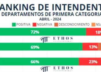 La imagen negativa de Romina Rosas es del 51%, está última en el ranking de intendentes