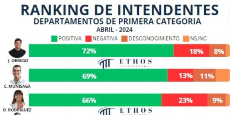 La imagen negativa de Romina Rosas es del 51%, está última en el ranking de intendentes