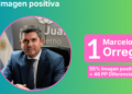Marcelo Orrego lidera el ranking de imagen digital y es el gobernador mejor valorado del país