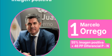 Marcelo Orrego lidera el ranking de imagen digital y es el gobernador mejor valorado del país